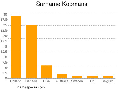 Familiennamen Koomans