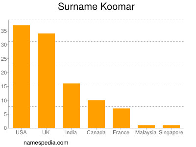 Familiennamen Koomar