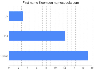 Vornamen Koomson