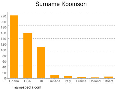 Familiennamen Koomson