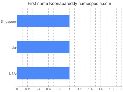 Vornamen Koonapareddy