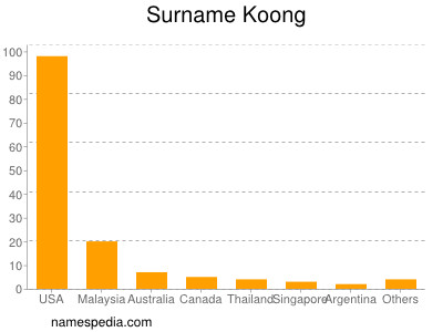 Surname Koong