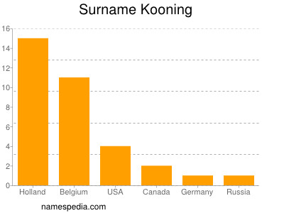 nom Kooning