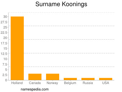 Familiennamen Koonings