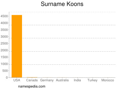 Familiennamen Koons