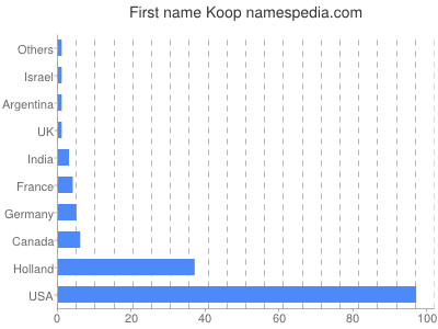 Vornamen Koop