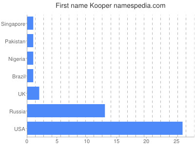 Vornamen Kooper