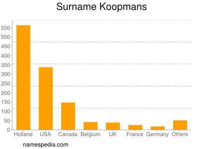 Familiennamen Koopmans