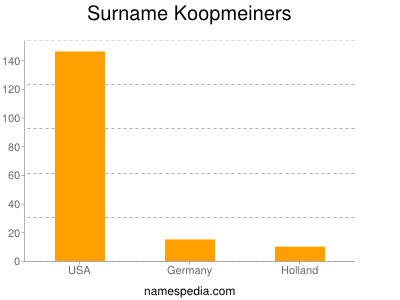 Familiennamen Koopmeiners