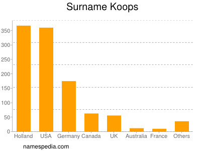 Familiennamen Koops