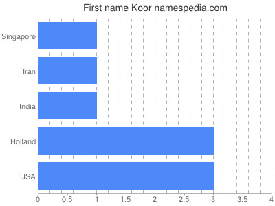 Vornamen Koor