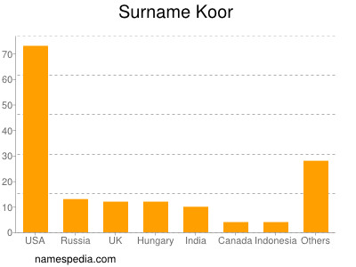 Familiennamen Koor