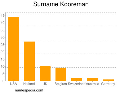 Familiennamen Kooreman