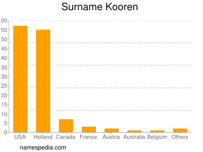 Familiennamen Kooren