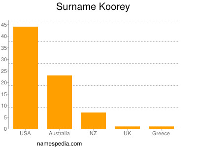 Familiennamen Koorey