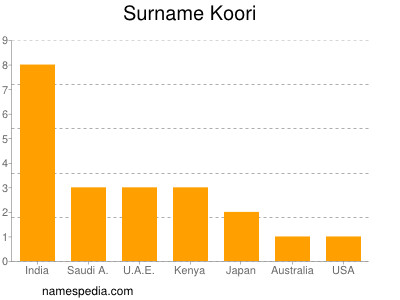 Familiennamen Koori