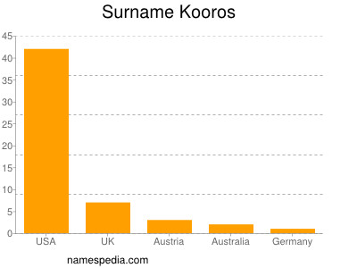 Familiennamen Kooros