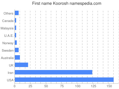 prenom Koorosh