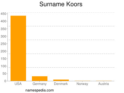 Familiennamen Koors