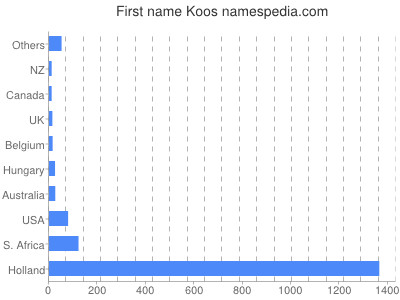 prenom Koos