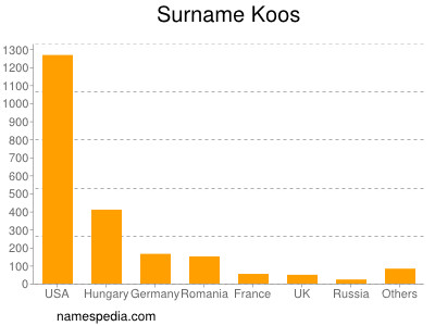 Familiennamen Koos