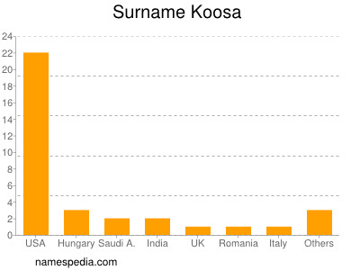 Familiennamen Koosa