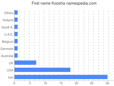 Given name Koosha