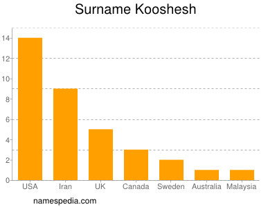 Familiennamen Kooshesh