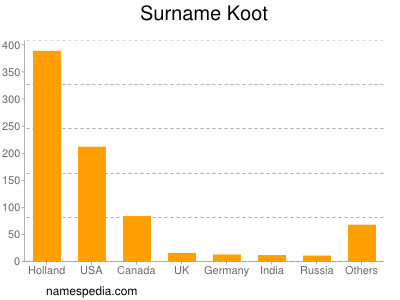 Surname Koot