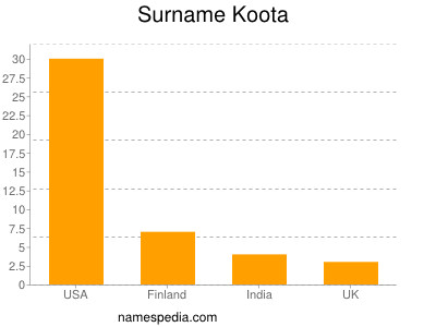 Familiennamen Koota