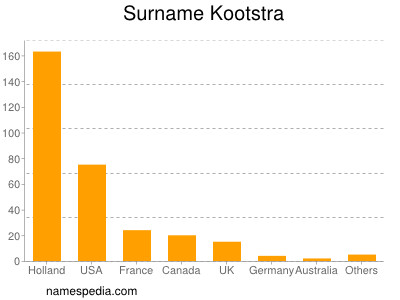 Familiennamen Kootstra