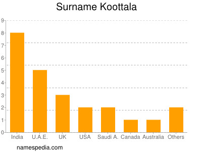 Familiennamen Koottala