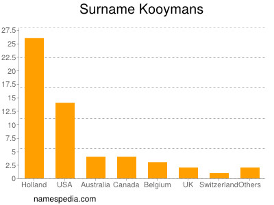 Familiennamen Kooymans