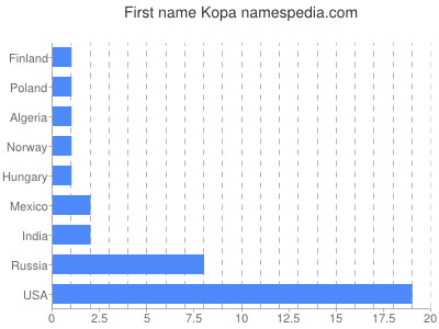 Vornamen Kopa