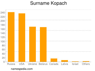 Familiennamen Kopach