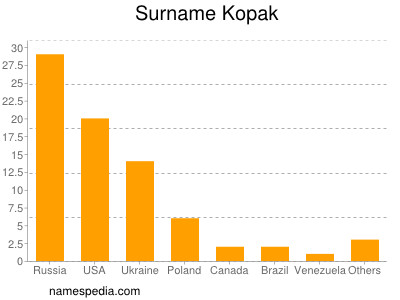 Surname Kopak