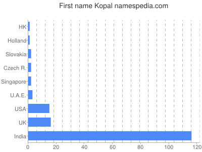 Vornamen Kopal