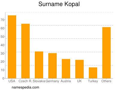 Familiennamen Kopal