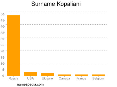 Familiennamen Kopaliani