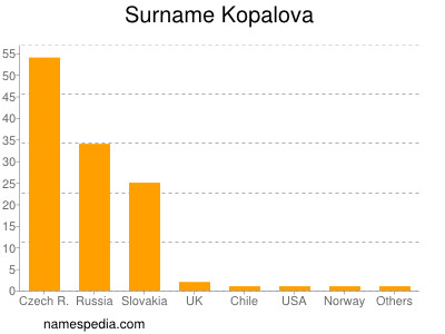 Familiennamen Kopalova