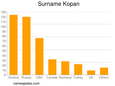 Familiennamen Kopan