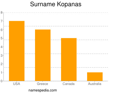 Familiennamen Kopanas