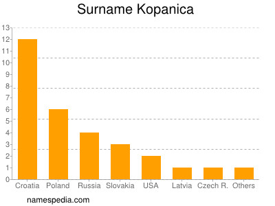 Familiennamen Kopanica