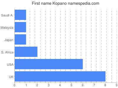 Vornamen Kopano