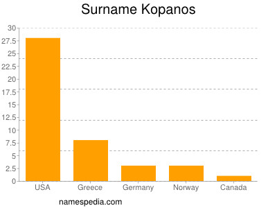 Familiennamen Kopanos