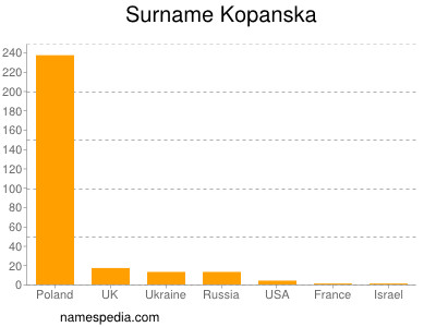 Familiennamen Kopanska