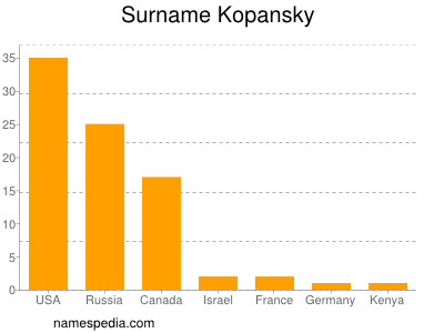 Familiennamen Kopansky
