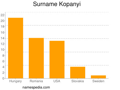 Familiennamen Kopanyi