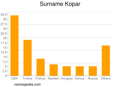 Familiennamen Kopar