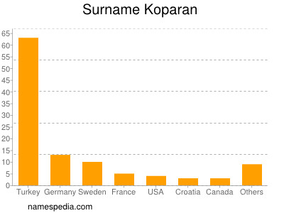 Surname Koparan